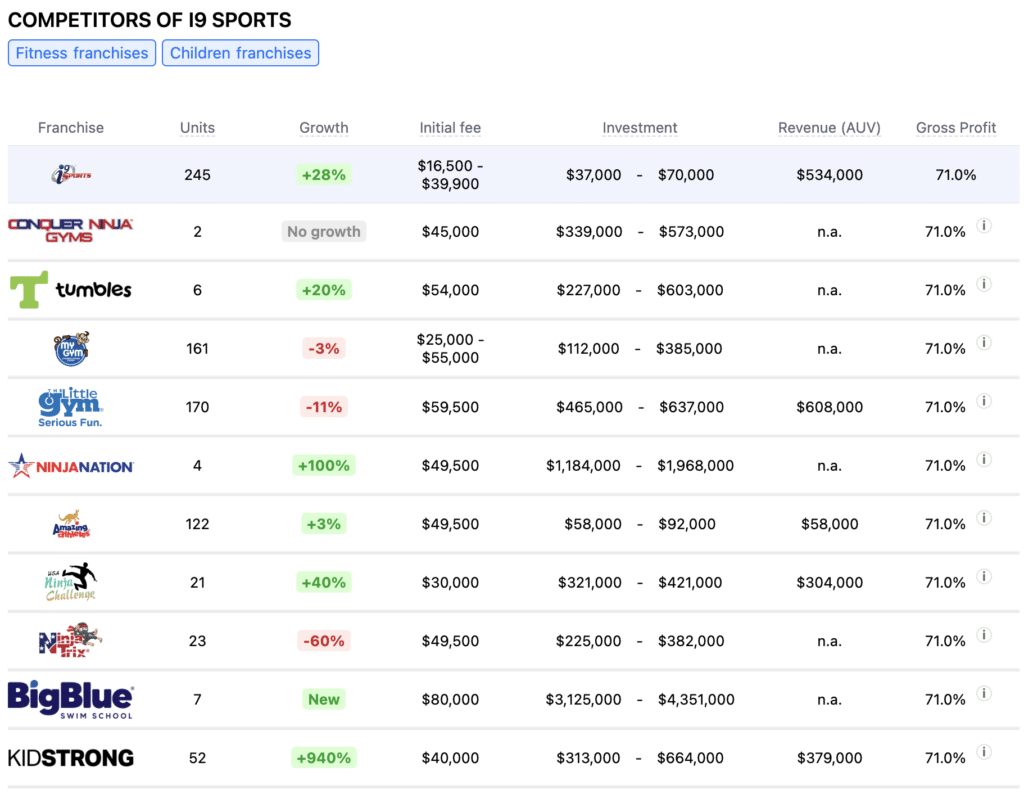 i9 Sports franchise competitors